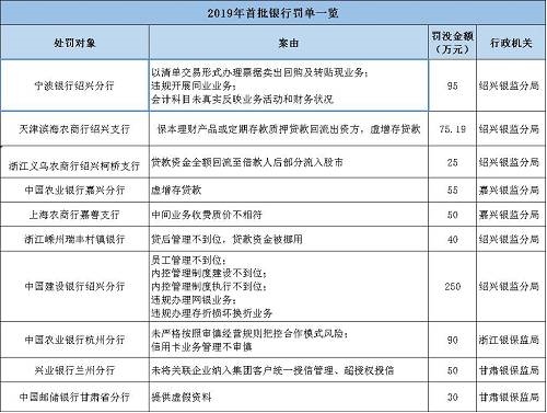 海南南海金融研究院指出，監(jiān)管處罰事由緊扣階段性政策重點(diǎn)，政策引導(dǎo)方向需關(guān)注。基于2017年監(jiān)管風(fēng)暴的全面排查，銀監(jiān)會(huì)《2018年整治銀行業(yè)市場亂象的工作要點(diǎn)》明確了8大項(xiàng)22小項(xiàng)的具體監(jiān)管推動(dòng)要點(diǎn)。