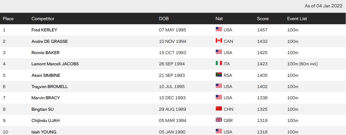 國際田聯最新一期排名