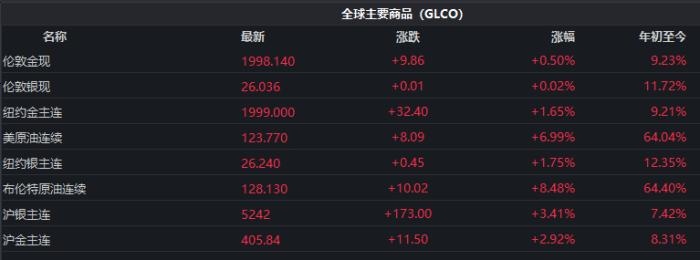 截至發(fā)稿時(shí)，全球主要商品價(jià)格表現(xiàn)。