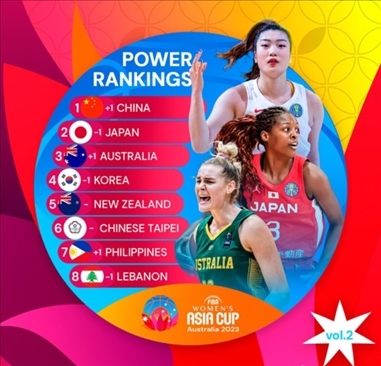 2023年女籃亞洲杯實(shí)力排行榜。圖片來源：國(guó)際籃聯(lián)