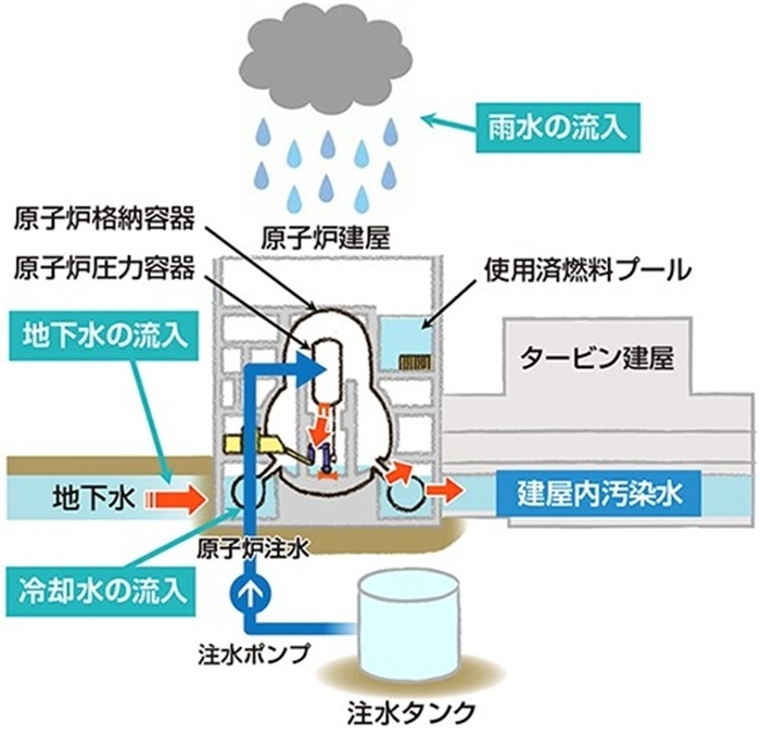  福島核電站的核污水來(lái)源示意圖。核污水直接接觸了核燃料。（圖片來(lái)源：日本經(jīng)濟(jì)產(chǎn)業(yè)省網(wǎng)站）