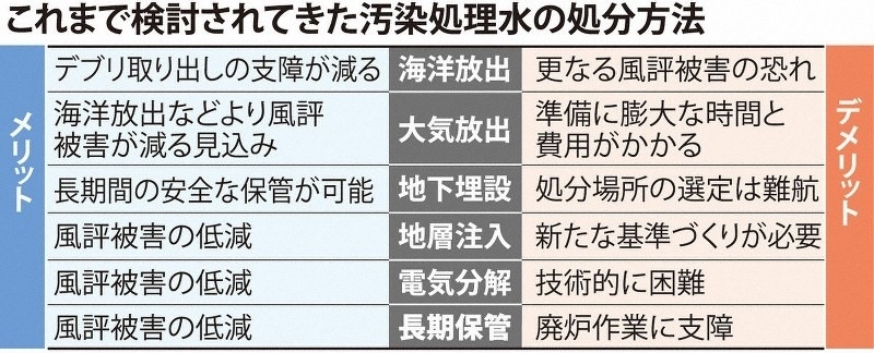 日本專家組探討過的處理核污水的六種方案。圖片來源：《每日新聞》