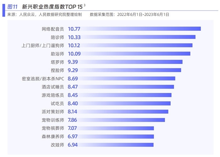 新興職業(yè)熱度指數(shù)。圖片來源：《新青年 新機(jī)遇——新職業(yè)發(fā)展趨勢(shì)白皮書》