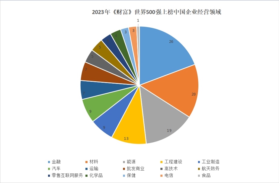 2023年世界500強上榜中國企業(yè)經營領域。 制圖：黃盛