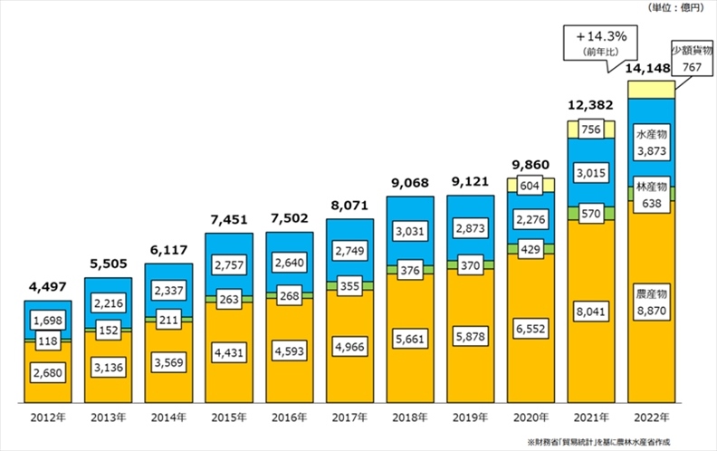 日本農(nóng)林水產(chǎn)品和食品出口金額示意圖。圖片來(lái)源：日本農(nóng)林水產(chǎn)省網(wǎng)站