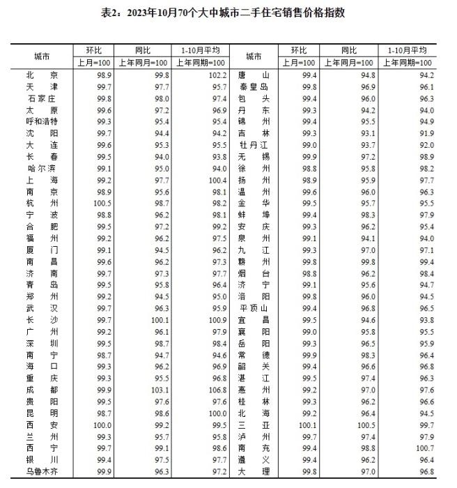 2023年10月70個大中城市二手住宅銷售價格指數(shù)。 截圖自國家統(tǒng)計局官網(wǎng)