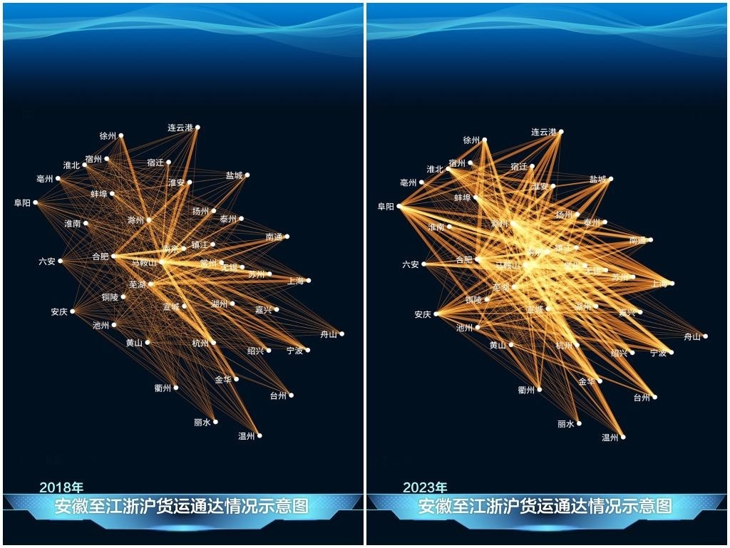 2023年與2018年相比，安徽發(fā)送至江浙滬的貨運量顯著增長，長三角物流更為密集。