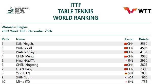 國(guó)際乒聯(lián)女單排名。圖片來(lái)源：國(guó)際乒聯(lián)官網(wǎng)