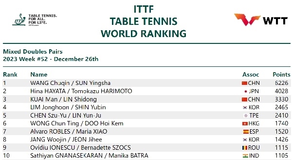 國(guó)際乒聯(lián)混雙排名。圖片來(lái)源：國(guó)際乒聯(lián)官網(wǎng)
