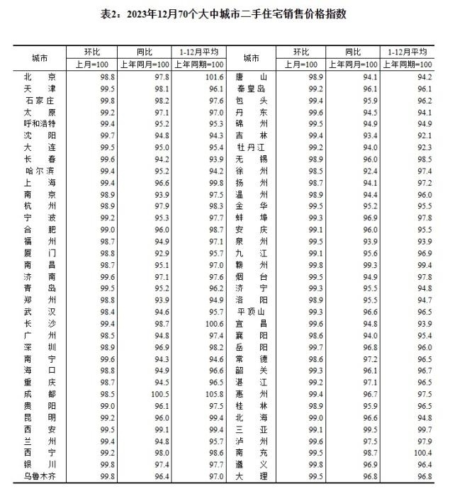 2023年12月70個大中城市二手住宅銷售價格指數。 截圖自國家統(tǒng)計局官網
