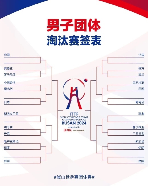 男子團(tuán)體抽簽結(jié)果。圖片來源：世界乒聯(lián)