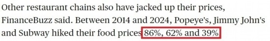美國哥倫比亞廣播公司網(wǎng)站： 2014年至2024年間，“大力水手”“吉米·約翰”和“賽百味”的產(chǎn)品價(jià)格分別上漲了86%、62%和39%。