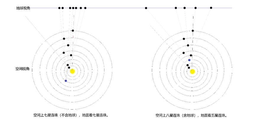 行星連珠空間視角與地球視角示意圖。上海天文館供圖