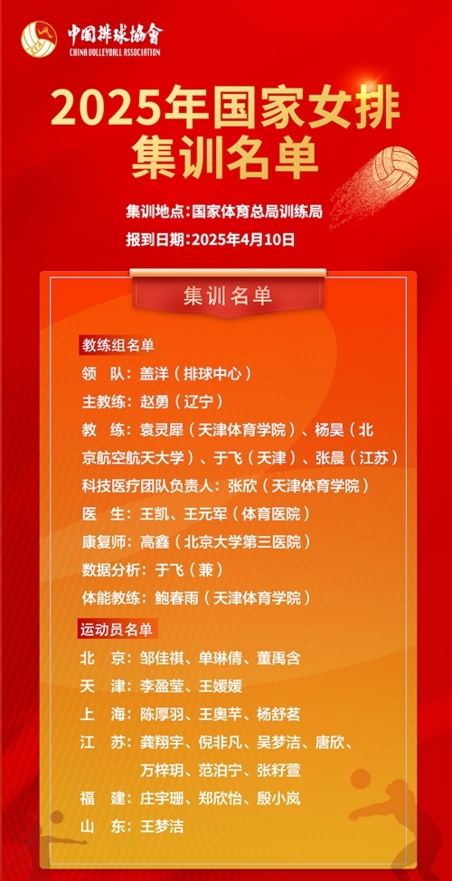 2025年國家女排集訓名單。圖片來源：中國排球協(xié)會