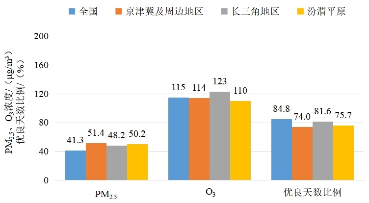 2025年1—3月全國及重點區(qū)域空氣質量比較